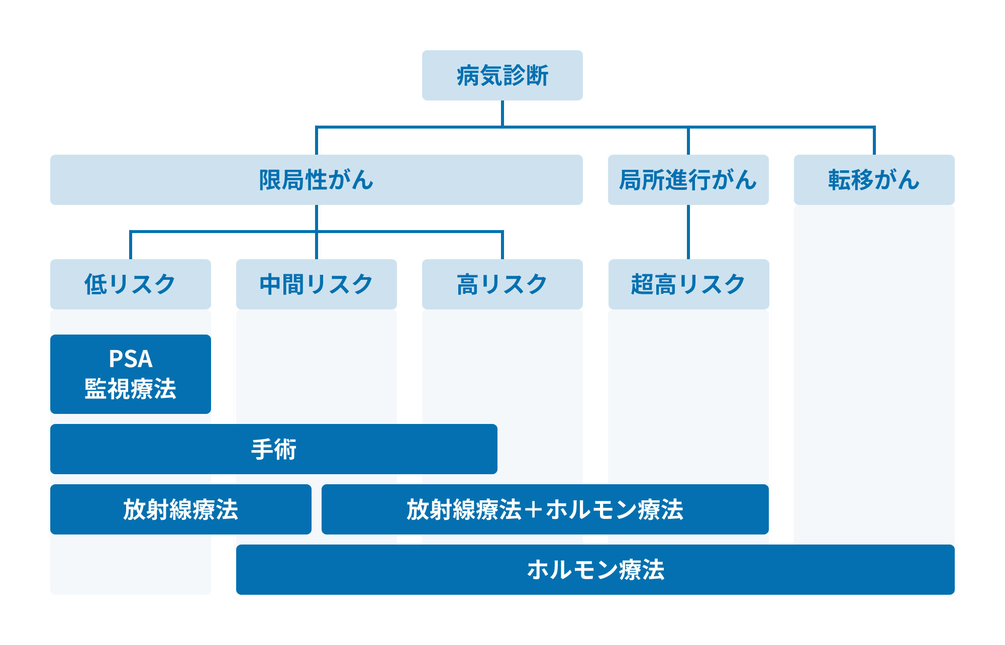 前立腺癌 治療方針